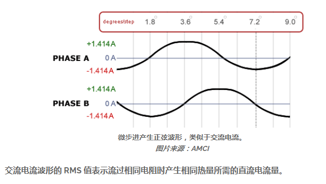 微步进产生正弦波形，类似于交流电流