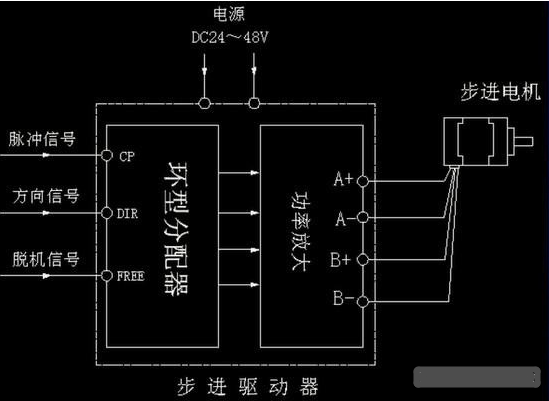 步进驱动器的构造