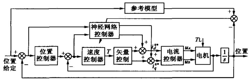 步进电动机矢量控制位置伺服系统框图