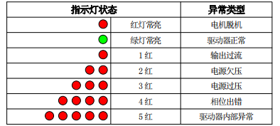 驱动器闪灯次数对应故障信息