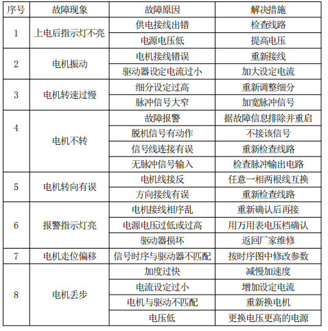 对于某一给定接法的电机来说，电机的工作电流越大，输出转矩越大，电机发热 也较严重；驱动器的供电电压越大，电机高速扭矩也越大；电机高速运行时的扭矩比 中低速运行时的扭矩要小。