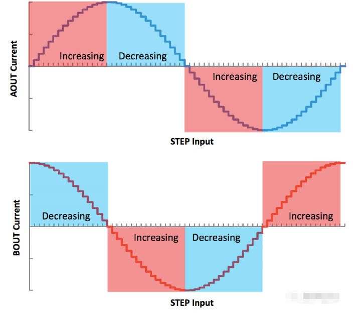 微步驱动电流示意图