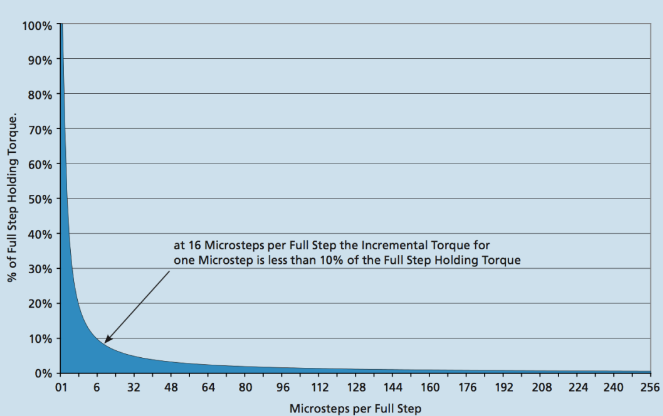 微步驱动保持扭矩和步数的关系