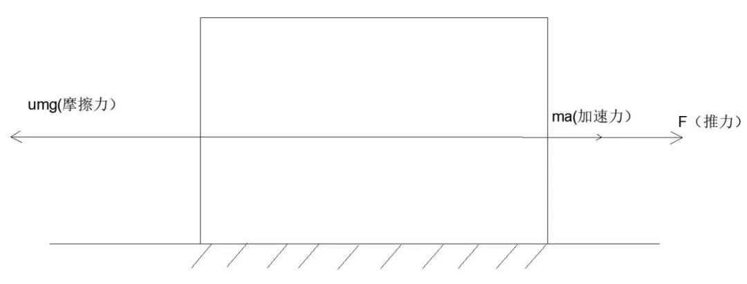 水平推力需要克服摩擦力与加速力