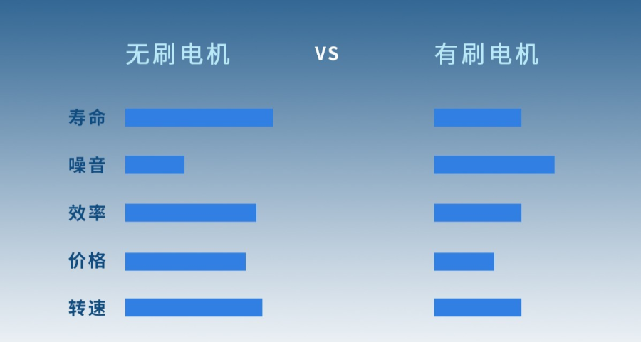 直流无刷电机