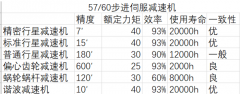 步进电机、伺服电机如何选型减速机实例