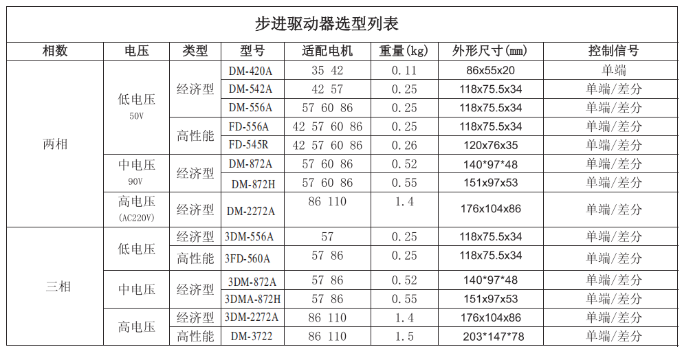 步进电机如何选型搭配步进驱动器