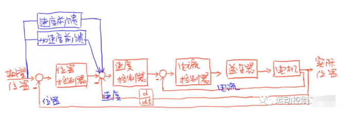 图4：带前馈控制的级联闭环