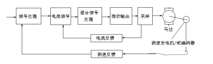 伺服电机闭环控制