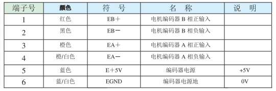 2）编码器信号输入端口?